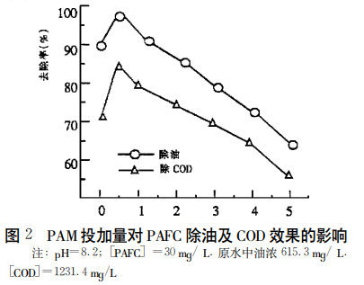 圖2 聚丙烯酰胺投加量對(duì)聚氯化鋁鐵除油及COD效果