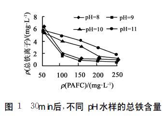 圖1 30min后，不同PH水樣的總鐵含量