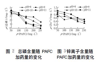 總磷含量、鋅離子含量隨聚氯化鋁鐵加藥量的變化